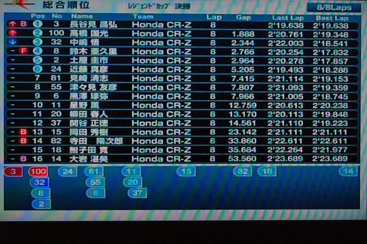 JAFGP: レジェンドカップ決勝リザルト
