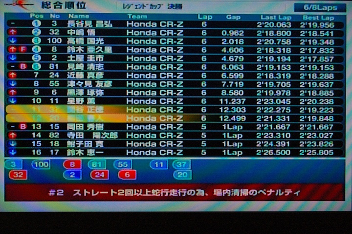 JAFGP: レジェンドカップ決勝で掲示されたペナルティ「ストレート2回以上蛇行の為、場内清掃」