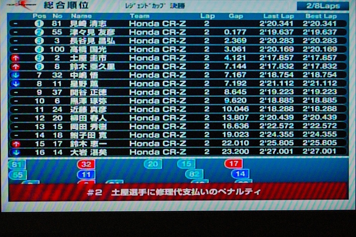 JAFGP: レジェンドカップ決勝で掲示されたペナルティ「土屋選手に修理代支払い」